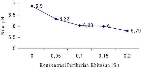Tabel 5. Nilai Hasil Rataan Uji Mutu Hedonik  