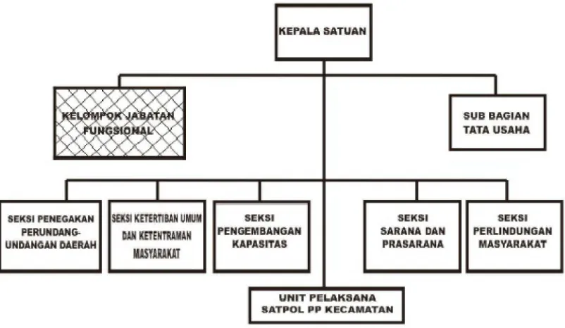Gambar 4.2 Bagan Struktur Organisasi 