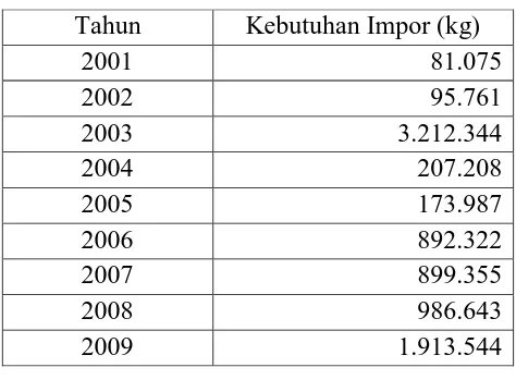 Tabel 1.1. Data Peningkatan Impor MNT 