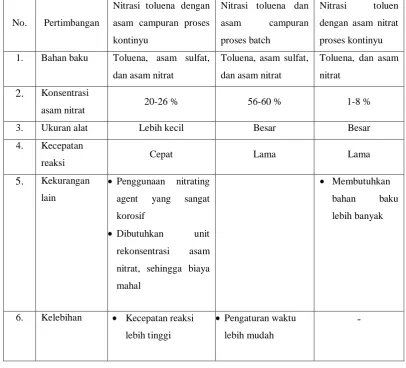 Tabel 1.2  Perbandingan Proses  Pembuatan MNT 