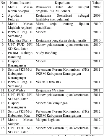 Tabel. 6 Daftar Data Kunjungan ke PKBM Pioneer 