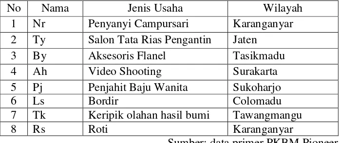 Tabel 8. Daftar Lulusan Warga Belajar Berwirausaha 