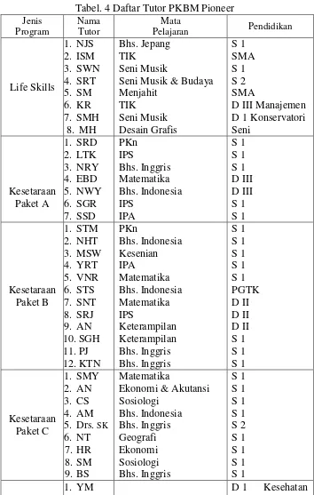Tabel. 4 Daftar Tutor PKBM Pioneer 