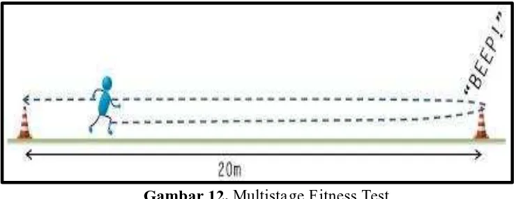 Gambar 12. (Sumber: Multistage Fitness Test http://brianmac.co.uk/beep.htm.download) 