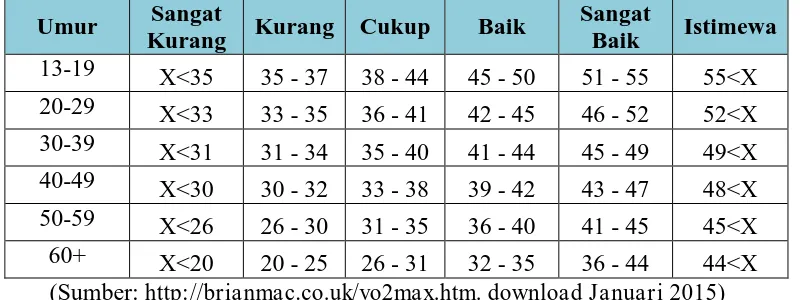 Tabel 2. Standar Lari Multistage Fitness Test untuk Putra Sangat 