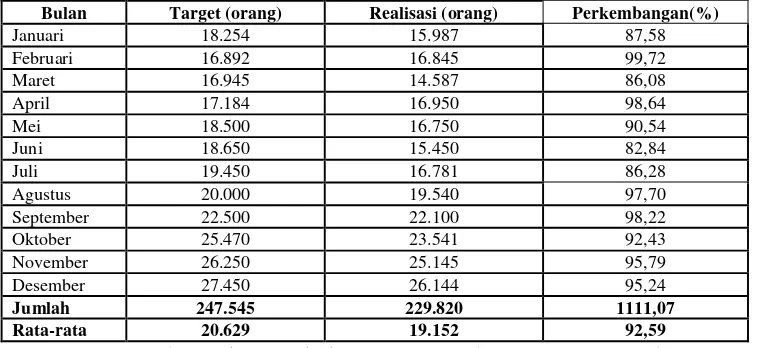 Tabel 1.1 Data Target Dan Realisasi Kunjungan Wisatawan Objek Lembah Hijau Bandar Lampung tahun  2015 