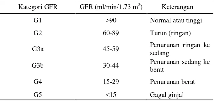 Tabel 4. GFR kategori pada PGK