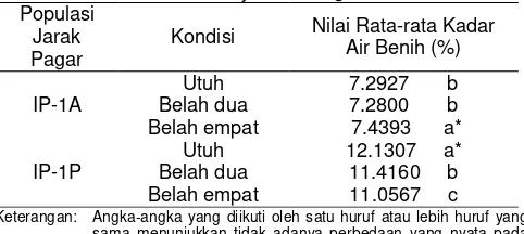 Tabel 5.  Perbedaan Nilai Kadar Air Benih Jarak Pagar  Berdasarkan Uji DMRT 