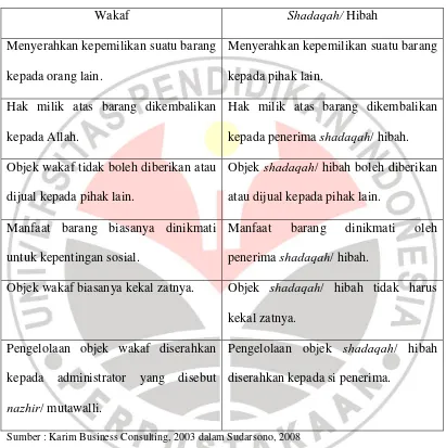 Tabel 1.1 Perbedaan Wakaf dengan Shadaqah/ Hibah 