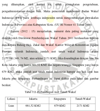 Tabel 1.2  Perbandingan Aset Tanah Wakaf 