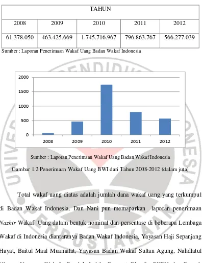Gambar 1.2 Penerimaan Wakaf Uang BWI dari Tahun 2008-2012 (dalam juta) 