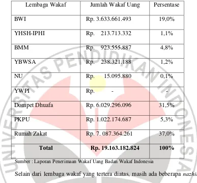 Tabel 1.4 Laporan Penerimaan Nazhir Wakaf Uang di Beberapa Lembaga 