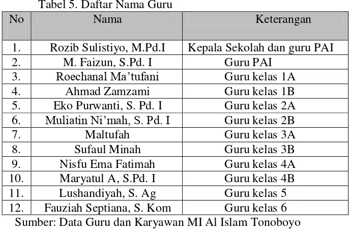 Tabel 5. Daftar Nama Guru 