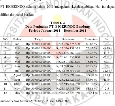 Tabel 1. 2 Data Penjualan PT. EIGERINDO Bandung 