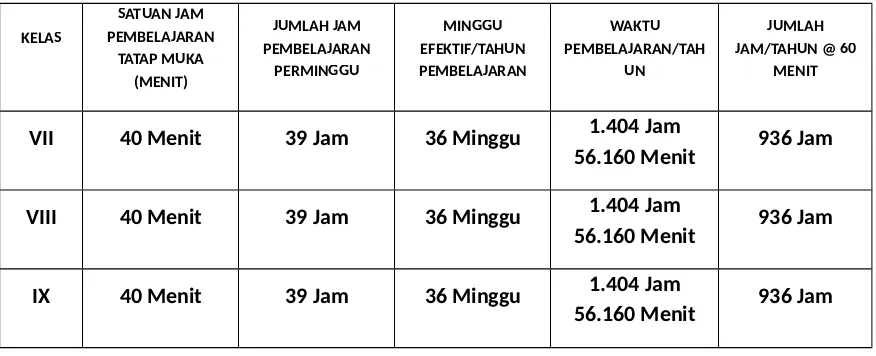 Tabel 5 : Ketuntasan hasil belajar di MTs PP. Raudhatul Hasanah Medan.