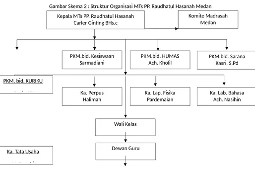 Gambar Skema 2 : Struktur Organisasi MTs PP. Raudhatul Hasanah Medan