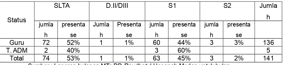Tabel 6 : Keadaan guru dan tenaga administrasi di MTs 