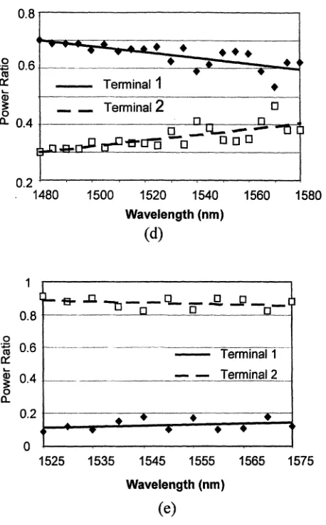 Fig. to3 Output power ratio dependence on wavelength at both channel of the five fabricated samples corresponding wavelength of 1480 nlm to 1580 nm