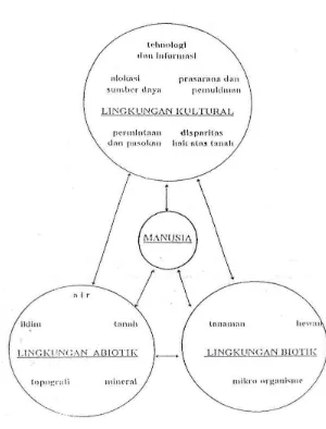 Gambar 3.1.   Pembagian Lingkungan Hidup dan Manusia sebagai Pusat Interaksi antar 