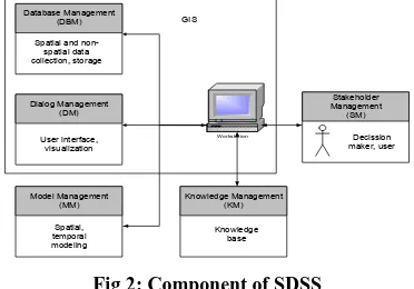 Fig 2: Component of SDSS 