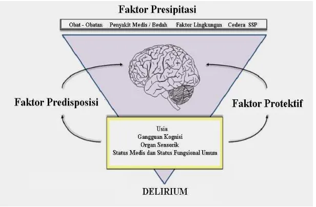 Gambar 1.  Model Multifaktorial dari Delirium (Maldonado, 2013) 