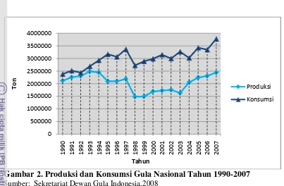 Gambar 2. Produksi dan Konsumsi Gula Nasional Tahun 1990-2007 