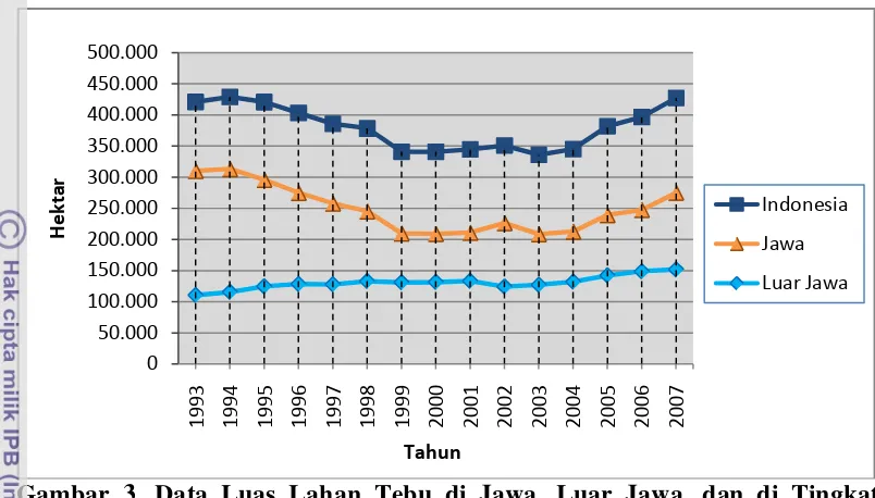 Gambar 3. Data Luas Lahan Tebu di Jawa, Luar Jawa, dan di Tingkat 