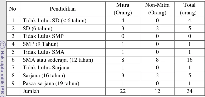 Tabel 3. Sebaran Responden Berdasarkan Pendidikan Formal 