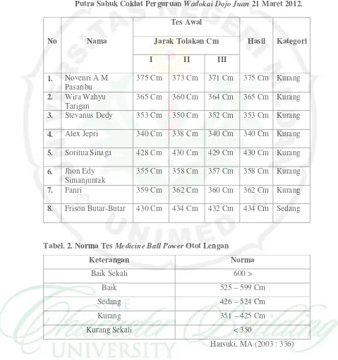 Tabel. 2. Norma Tes Medicine Ball Power Otot Lengan 