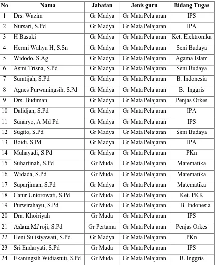 Tabel 5. Daftar Nama Guru SMP N 2 Pengasih 
