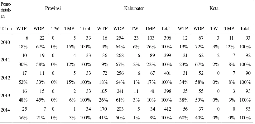 Tabel 1. Opini LKPD Tahun 2010-2014 berdasarkan tingkat pemerintahan