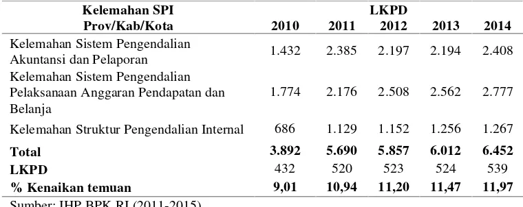 Tabel  2. Kelemahan SPI pada LKPD  Tahun 2010 s.d 2014