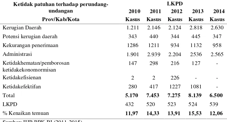 Tabel 3. Temuan ketidakpatuhan terhadap perundang-undangan pada LKPD2010 s.d 2014