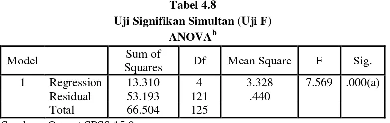 Tabel 4.8 Uji Signifikan Simultan (Uji F) 