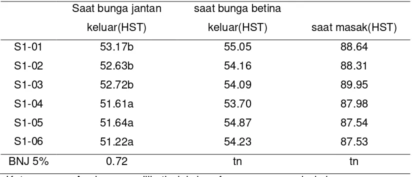 Tabel 6. Nilai rata – rata  saat bunga jantan(HST) dan betina keluar (HST) dan        saat masak (HST) generasi selfing-1 varietas NK-33
