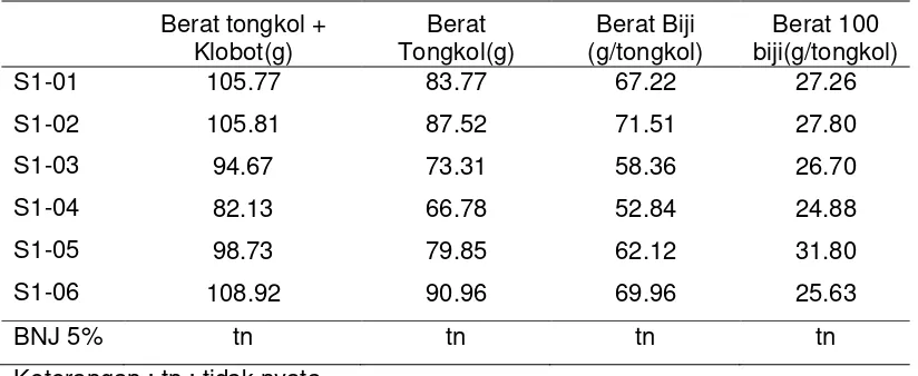 Tabel 7. Nilai rata-rata  komponen hasil (g) generasi selfing-1 varietas NK-33. 