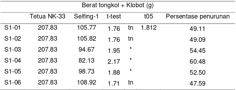 Tabel 10. Perbandingan rata-rata berat tongkol + Klobot (g)antara tetua dan galur selfing-1 varietas NK-33 