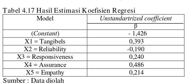 Tabel 4.17 Hasil Estimasi Koefisien Regresi 