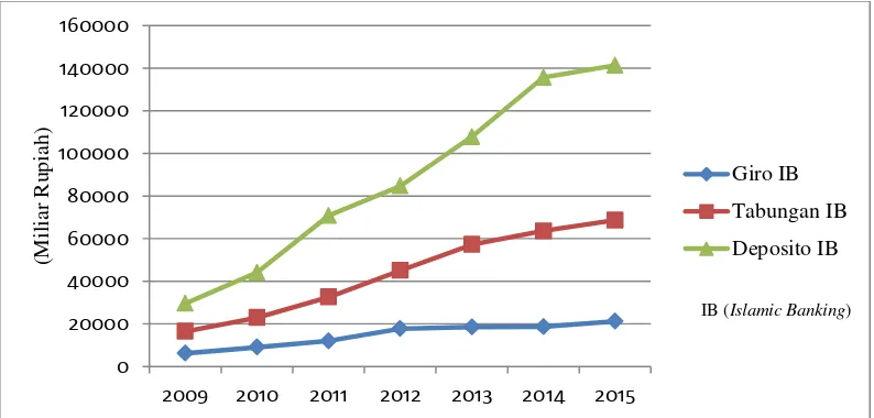 Gambar 2.   Perkembangan Deposito ib, Tabungan ib, dan Giro ib, pada   