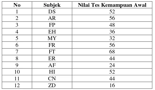 Tabel 4. Tes kemampuan awal penguasaan kosakata anak tunarungu kelas taman 2 SLB Karnnamanohara Yogyakarta 