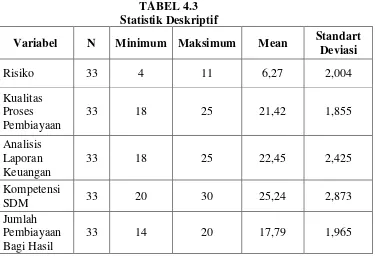 TABEL 4.3 Statistik Deskriptif 
