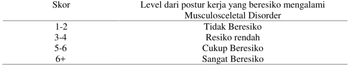 Tabel 2. Scoring RULA (Karwowski &amp; Marras, 1999; Middlesworth, 2015).