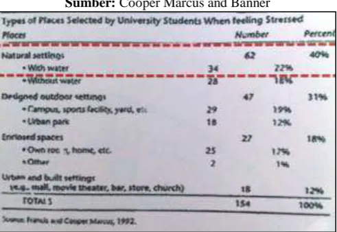 Tabel 1.1    Persentase Peran Alam  Sumber: Cooper Marcus and Banner 