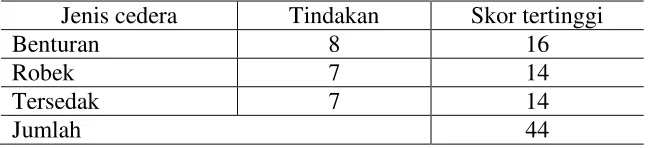 Tabel 3.1 Skoring nilai tindakan 