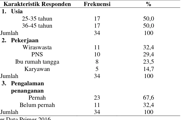 Tabel4.1 Distribusi Frekuensi Karakteristik Responden Penelitian (N=34) 