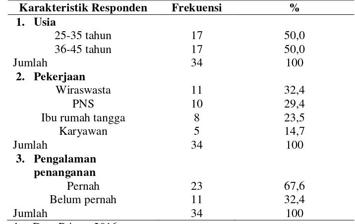 Tabel 4.1 Distribusi Frekuensi Karakteristik Responden Penelitian (N=34) 