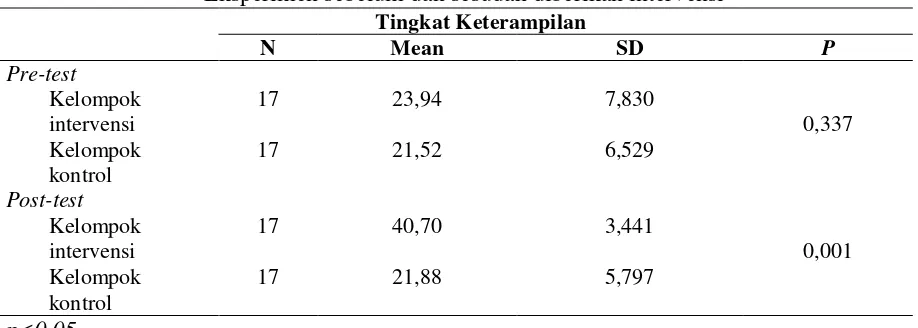 Tabel 4.3 perbedaan tingkat keterampilan antara kelompok kontrol dan kelompok Eksperimen sebelum dan sesudah diberikan intervensi 