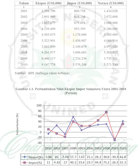 Gambar 1.1. Pertumbuhan Nilai Ekspor Impor Sumatera Utara 2001-2010  (Persen)  