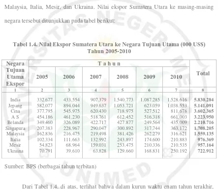 Tabel 1.4. Nilai Ekspor Sumatera Utara ke Negara Tujuan Utama (000 US$) Tahun 2005-2010 