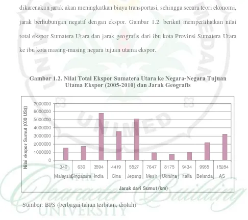 Gambar 1.2. Nilai Total Ekspor Sumatera Utara ke Negara-Negara Tujuan  Utama Ekspor (2005-2010) dan Jarak Geografis 